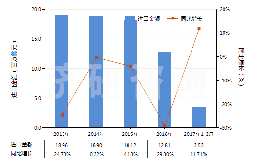 2013-2017年3月中國非零售與其他混紡合纖短纖紗線(混紡指按重量計其他合成纖維短纖含量在85%以下)(HS55099900)進口總額及增速統(tǒng)計